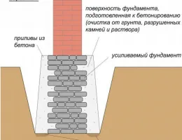 Советы по продаже недвижимости: укрепление фундамента как залог быстрой продажи