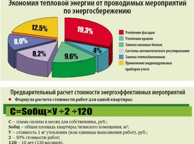 Влияние энергоэффективных решений на цену продажи домов в Беларуси