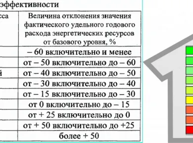 Влияние энергоэффективных решений на цену продажи домов в Беларуси