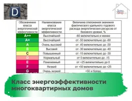 Энергоэффективность как ключевой фактор при продаже жилья в Беларуси